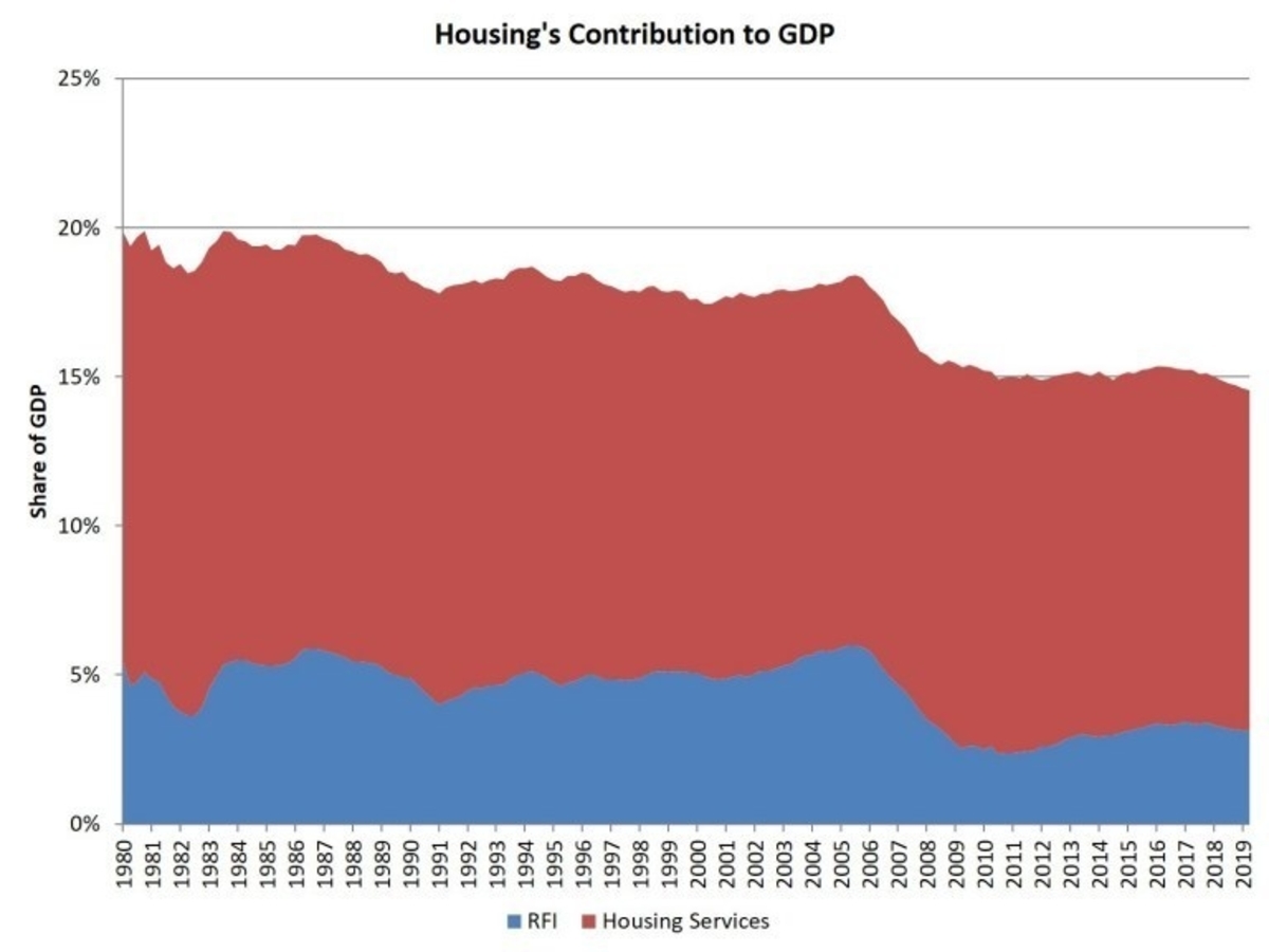 Housing's Contribution to GDP Graph
