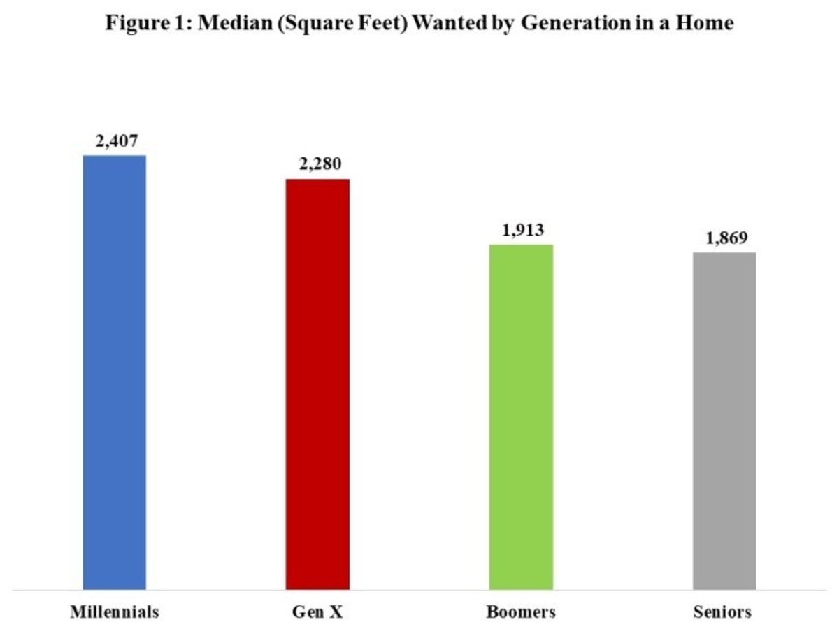 Larger Homes Graph